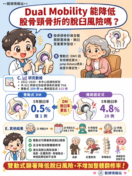 Hip｜Dual Mobility是否能降低股骨頸骨折的脫臼風險？