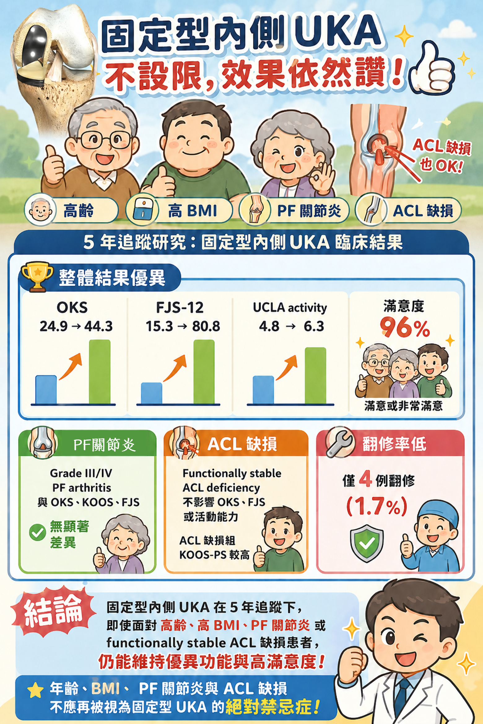 Knee｜Fixed-bearing UKA 真的能放寬適應症嗎？ 