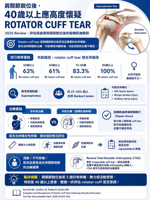 Shoulder｜肩關節脫位後，40歲以上應高度懷疑 Rotator Cuff Tear