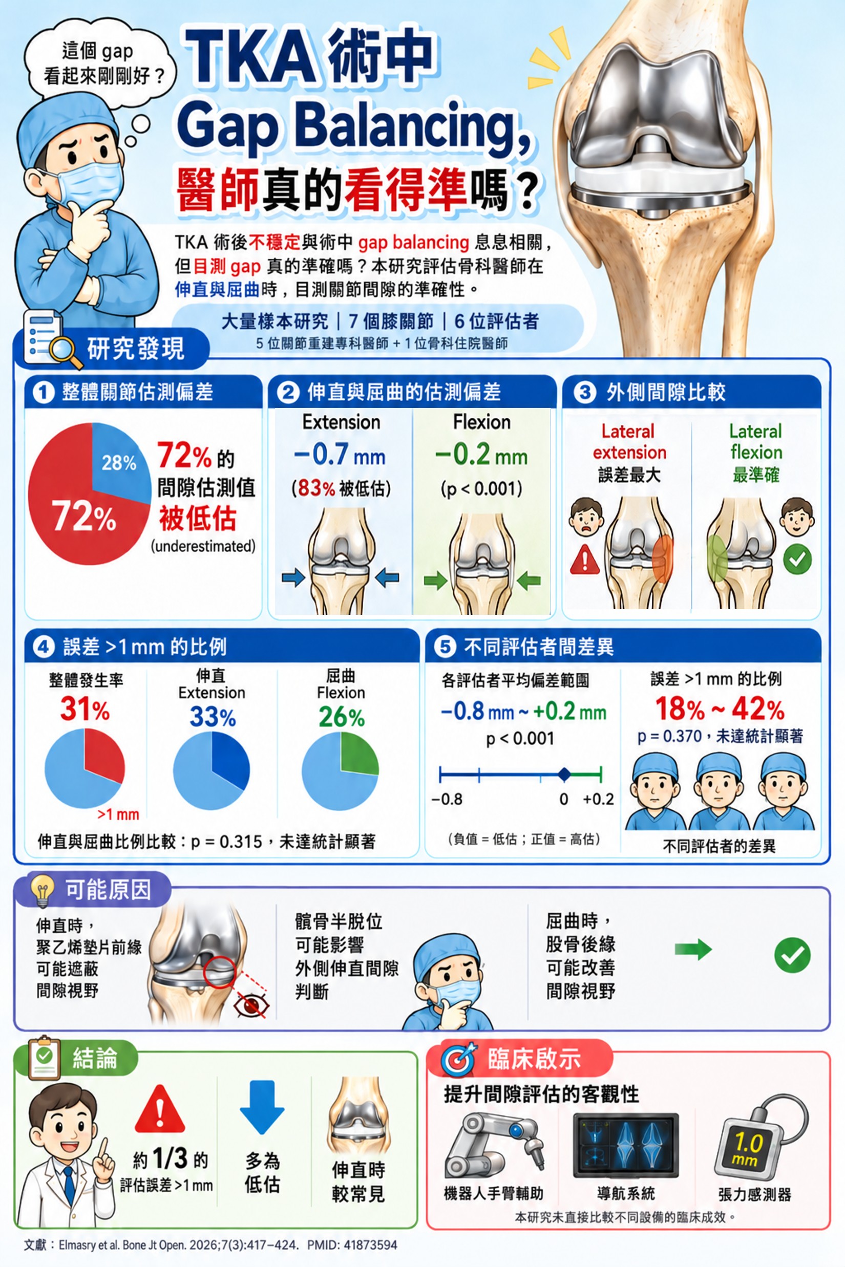 Knee｜TKA 術中 gap balancing，醫師真的看得準嗎？